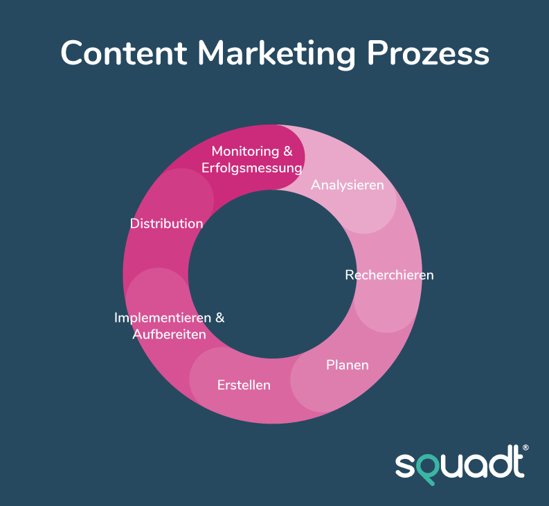 Schaubild: Content Marketing Prozess