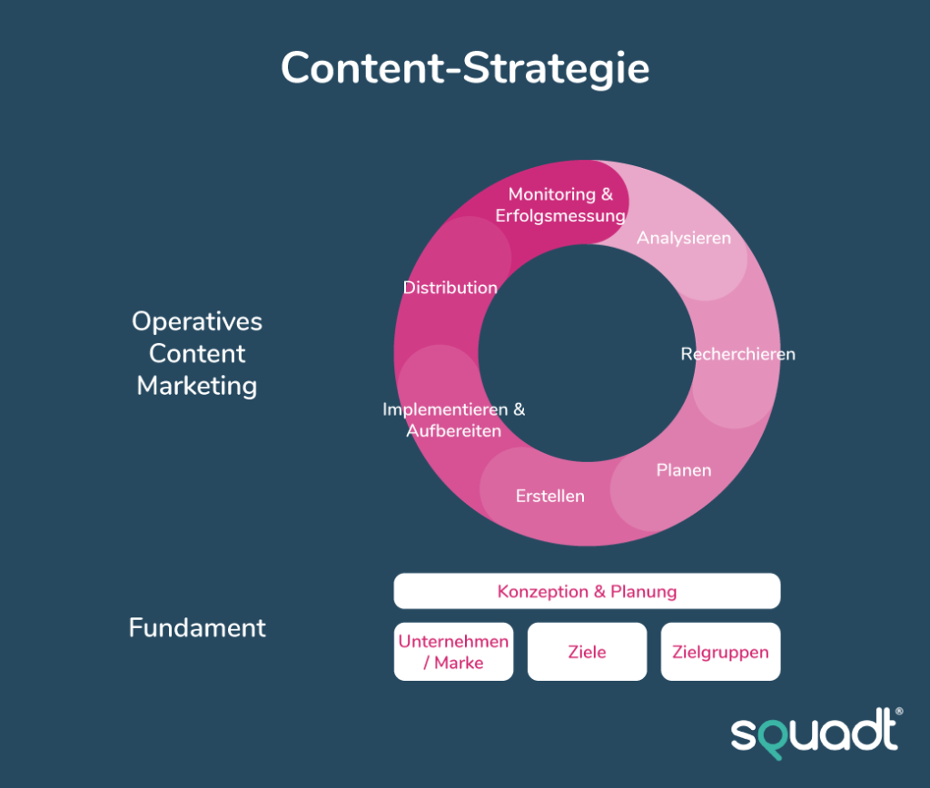 Schaubild: Content-Strategie